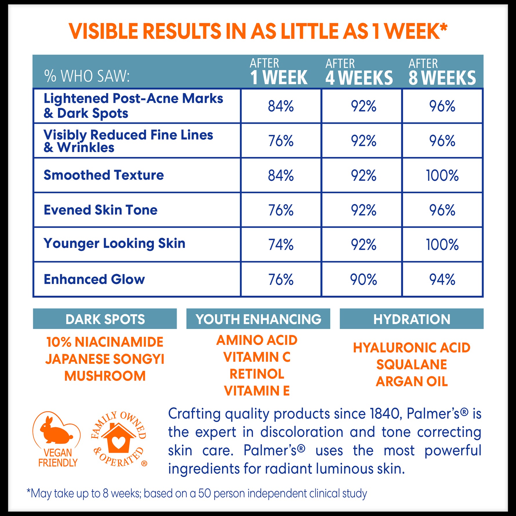 Palmer’s Anti-Dark Spot Cream efficacy chart and ingredient benefits.
