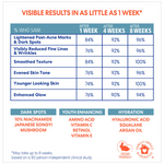 Table showing visible skin improvement results with product components listed below.