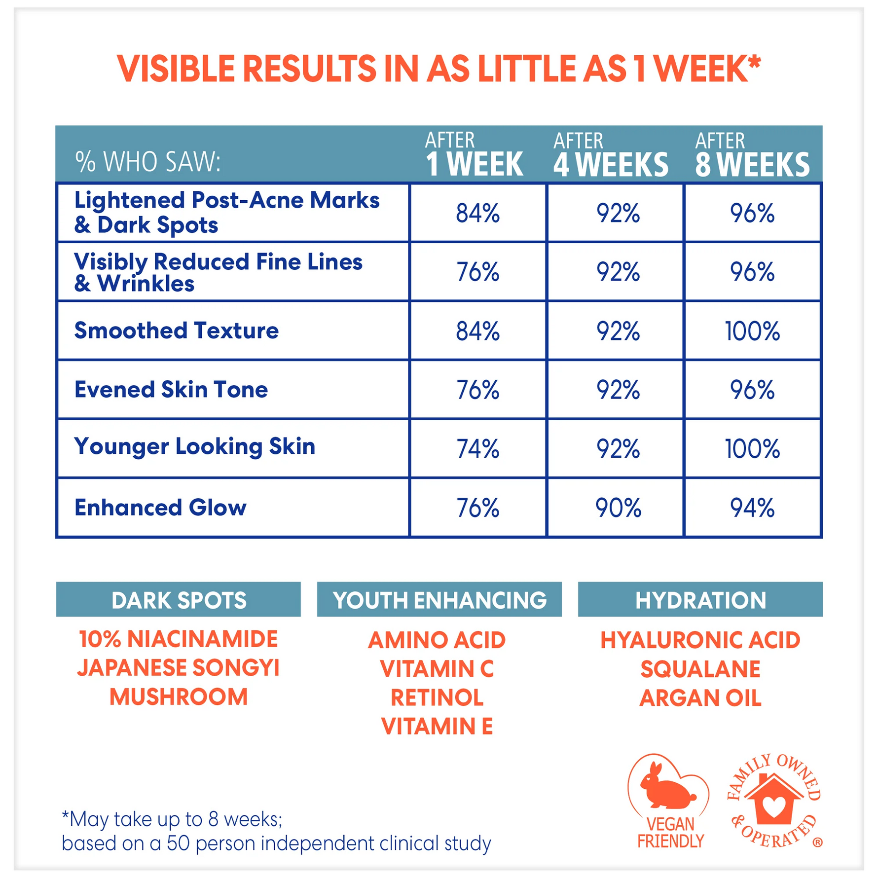 Table showing visible skin improvement results with product components listed below.