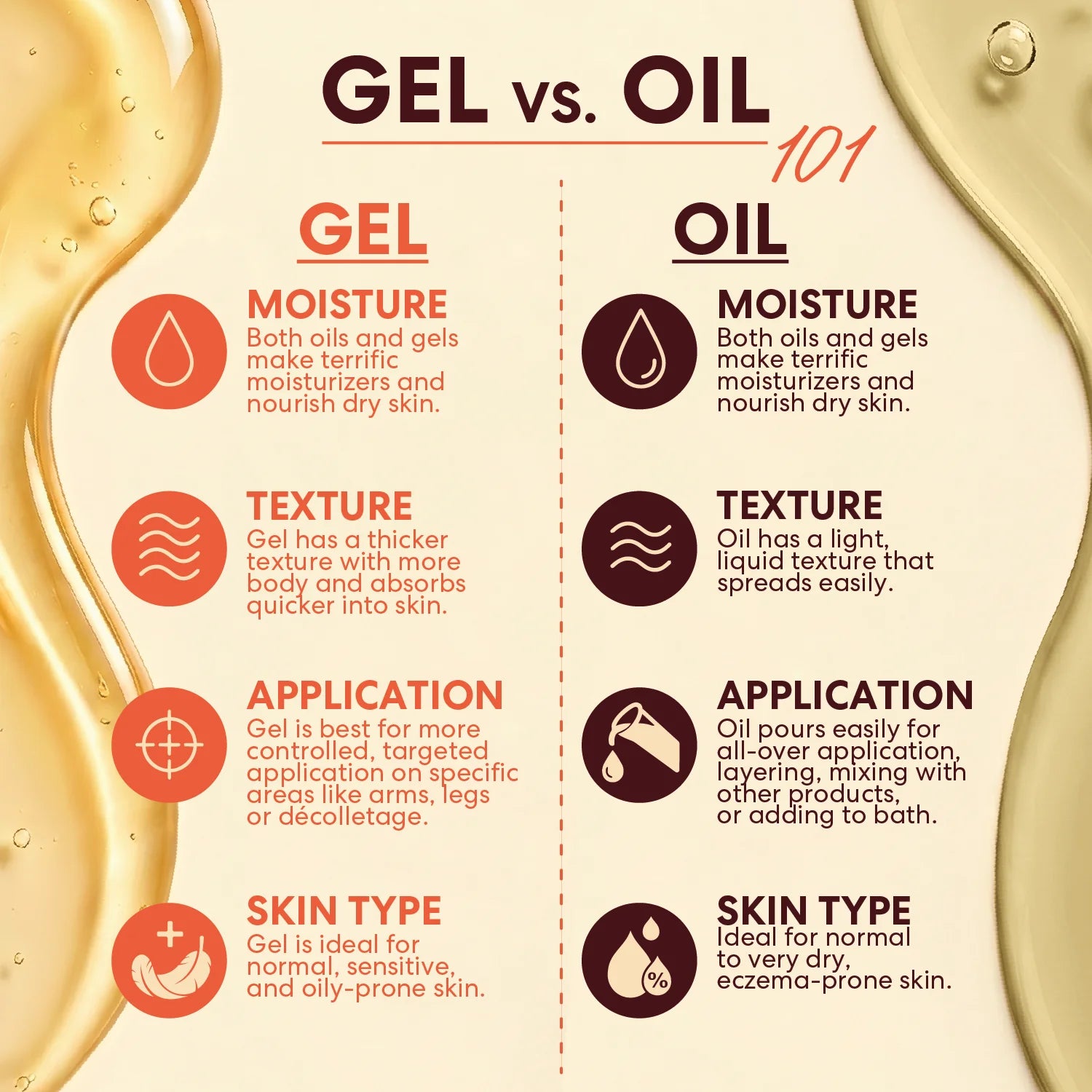 An infographic comparison graphic titled 'GEL vs. OIL 101' with decorative golden liquid borders.